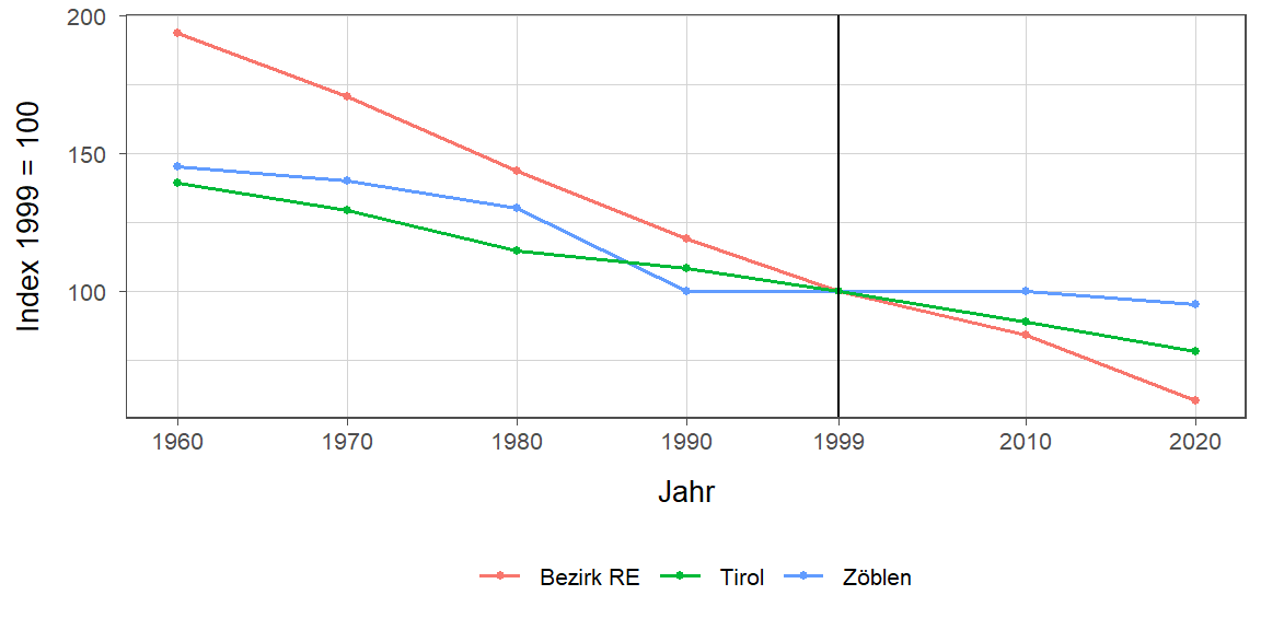 Liniendiagramm, beschreibt die zuvor beschriebenen Daten