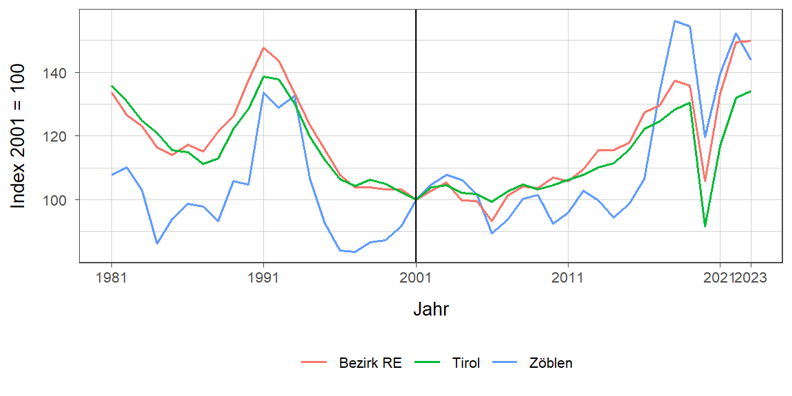 Liniendiagramm, beschreibt die zuvor beschriebenen Daten