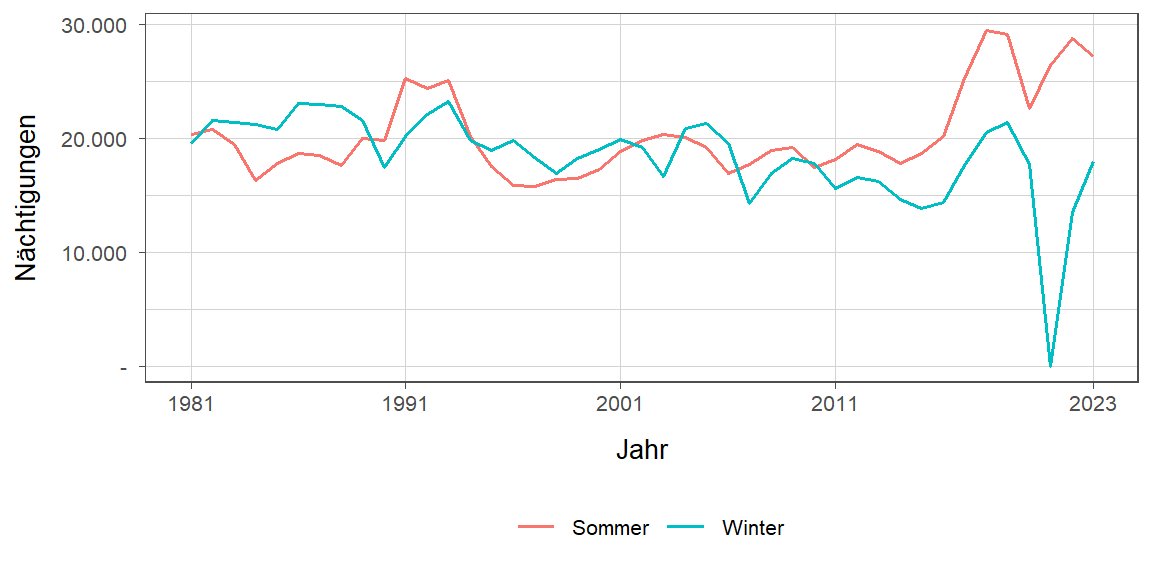 Liniendiagramm, zeigt den Vergleich Sommer- zu Winternächtigungen