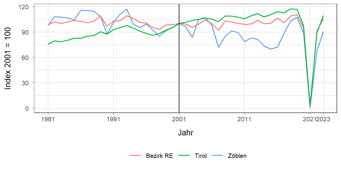 Liniendiagramm, beschreibt die zuvor beschriebenen Daten