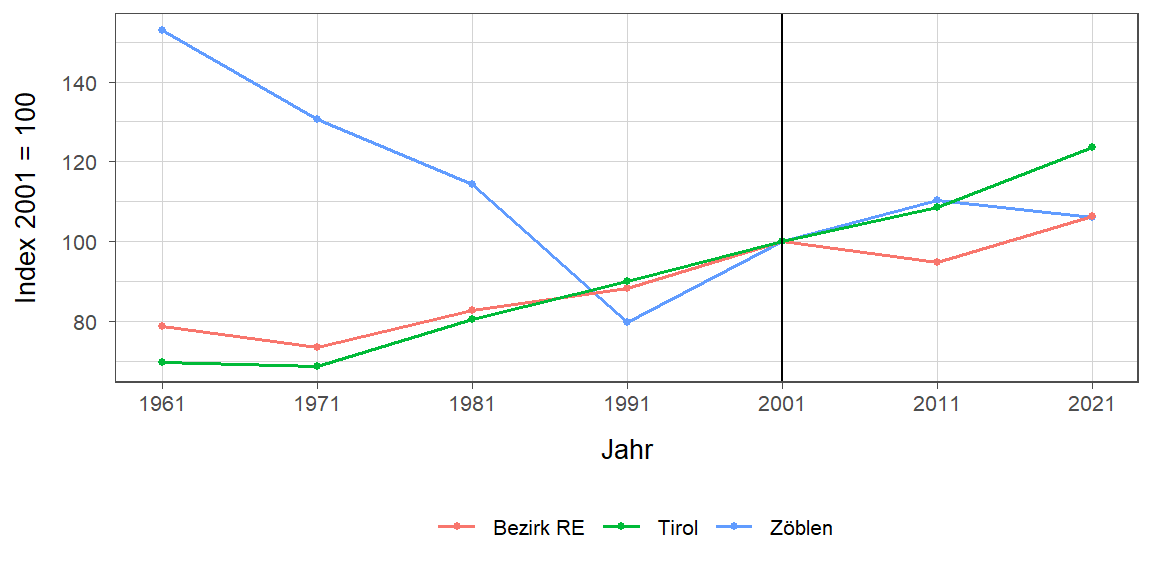 Liniendiagramm, beschreibt die zuvor beschriebenen Daten