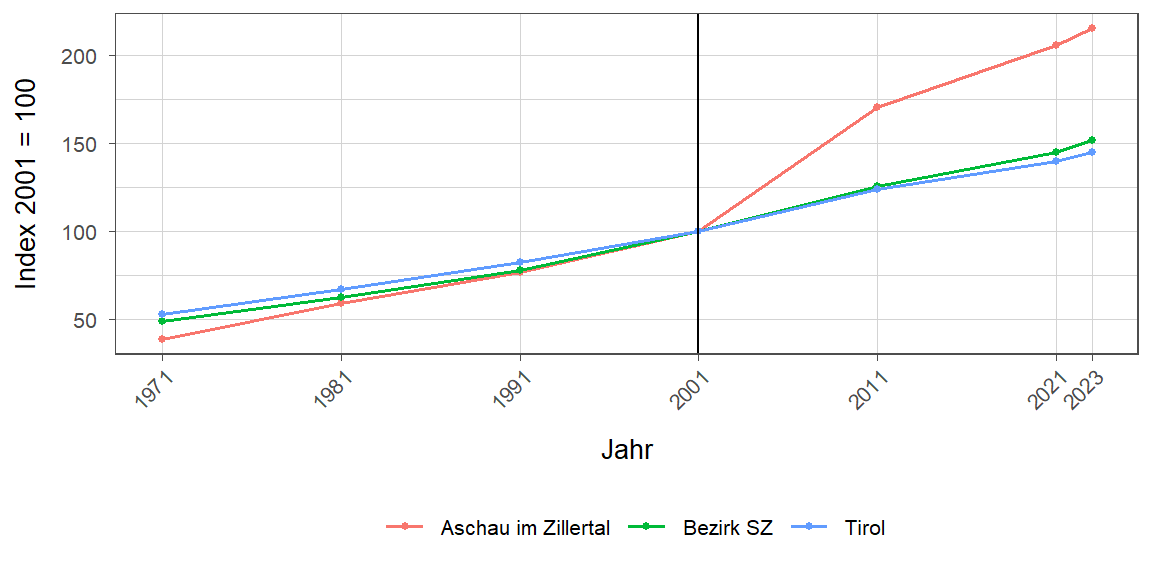 Liniendiagramm, beschreibt die zuvor beschriebenen Daten