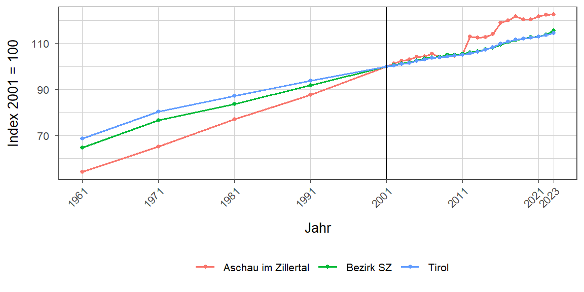 Liniendiagramm, beschreibt die zuvor beschriebenen Daten