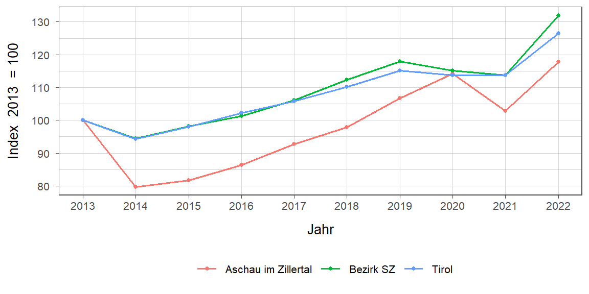 Liniendiagramm, beschreibt die zuvor beschriebenen Daten