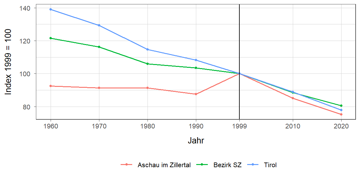 Liniendiagramm, beschreibt die zuvor beschriebenen Daten