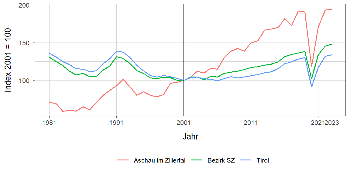 Liniendiagramm, beschreibt die zuvor beschriebenen Daten