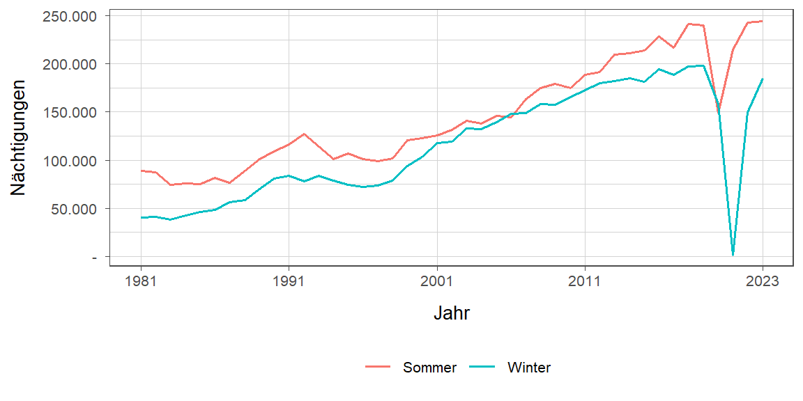 Liniendiagramm, zeigt den Vergleich Sommer- zu Winternächtigungen