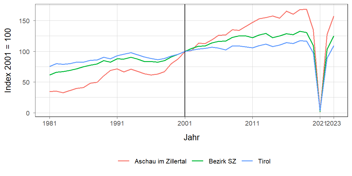 Liniendiagramm, beschreibt die zuvor beschriebenen Daten