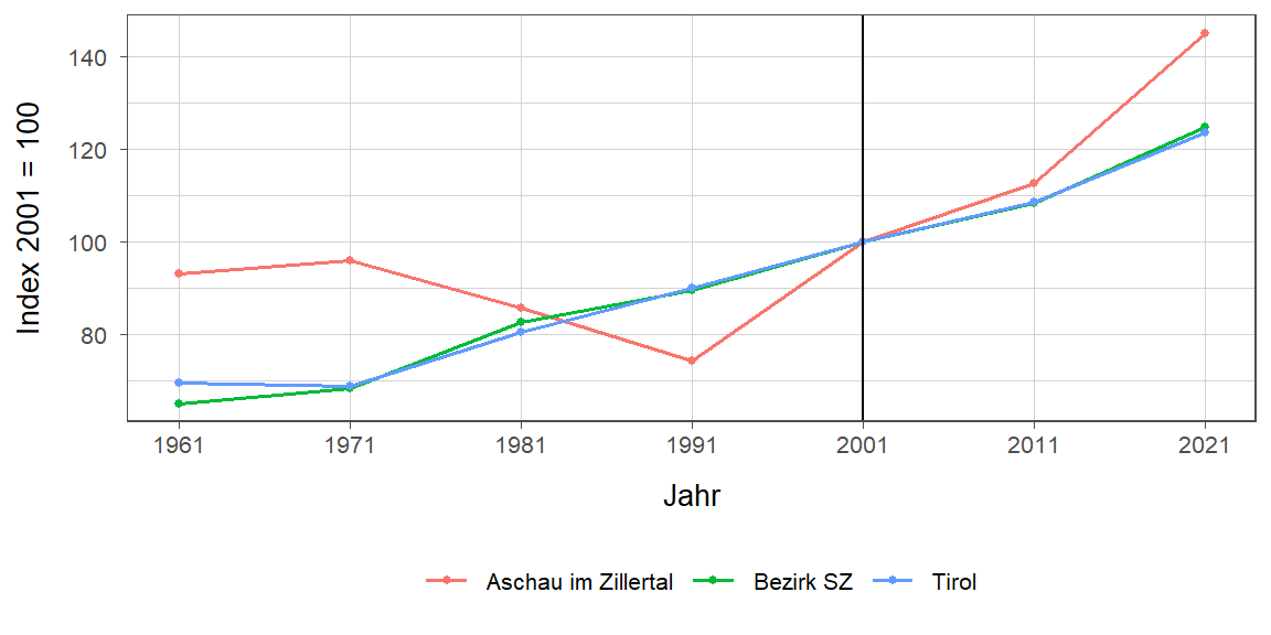 Liniendiagramm, beschreibt die zuvor beschriebenen Daten