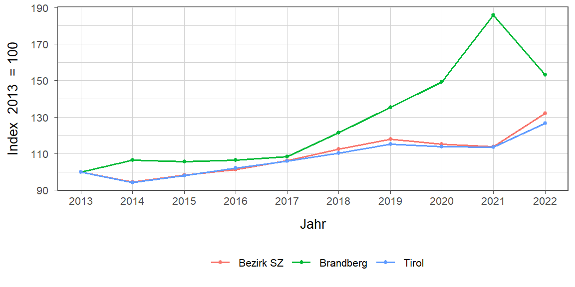 Liniendiagramm, beschreibt die zuvor beschriebenen Daten