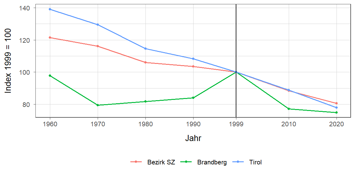 Liniendiagramm, beschreibt die zuvor beschriebenen Daten