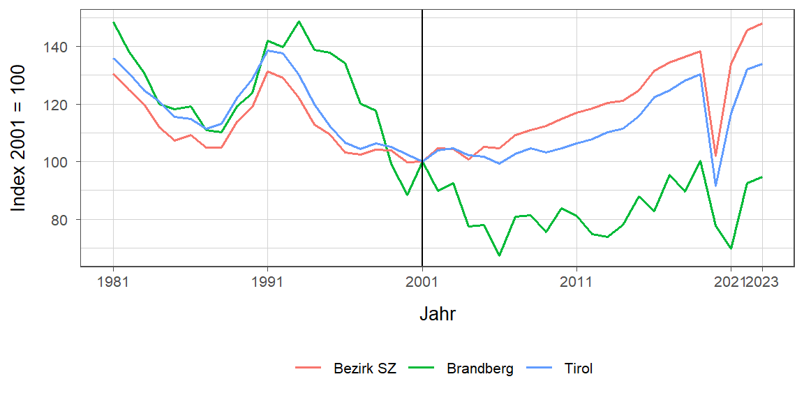 Liniendiagramm, beschreibt die zuvor beschriebenen Daten