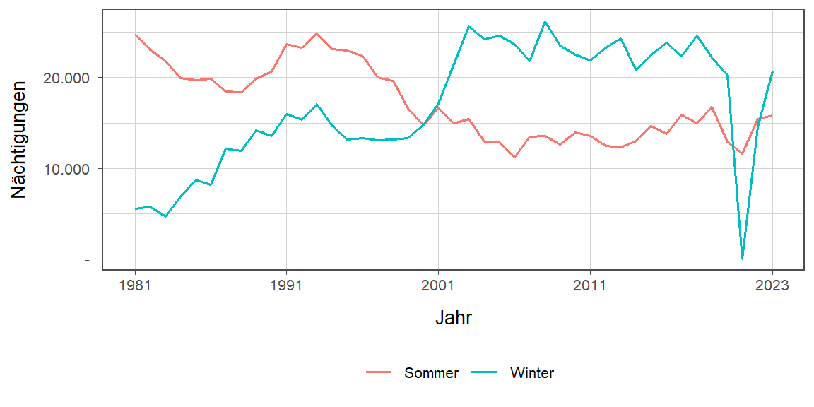 Liniendiagramm, zeigt den Vergleich Sommer- zu Winternächtigungen