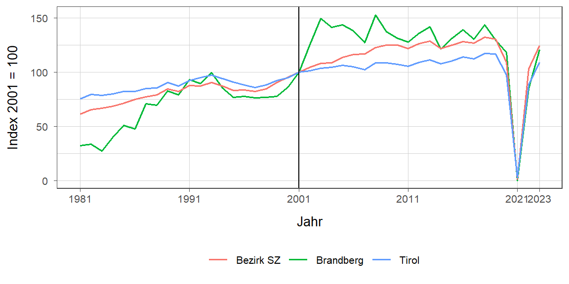 Liniendiagramm, beschreibt die zuvor beschriebenen Daten