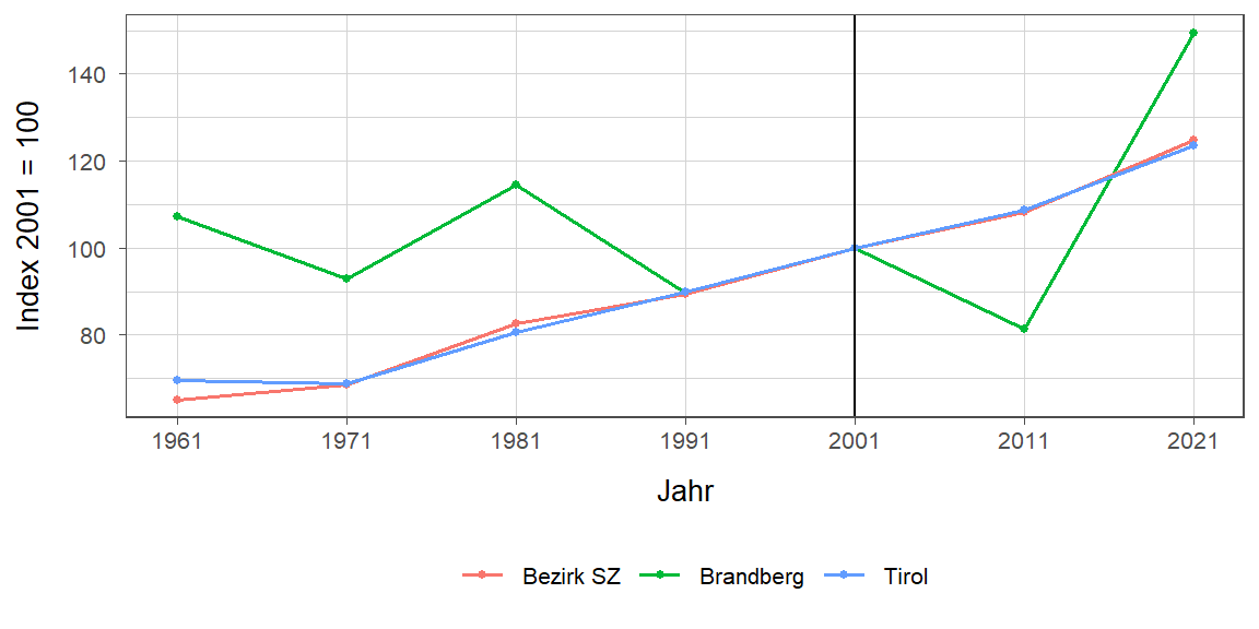 Liniendiagramm, beschreibt die zuvor beschriebenen Daten