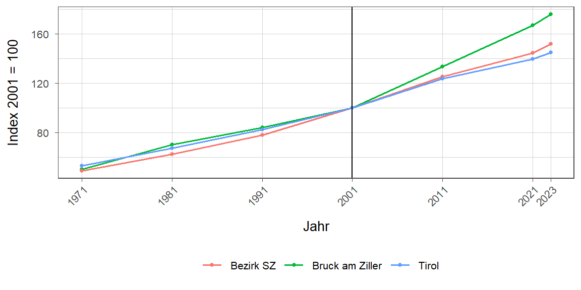 Liniendiagramm, beschreibt die zuvor beschriebenen Daten