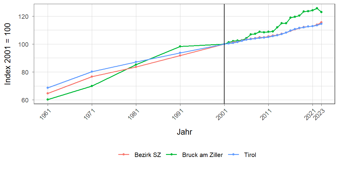 Liniendiagramm, beschreibt die zuvor beschriebenen Daten