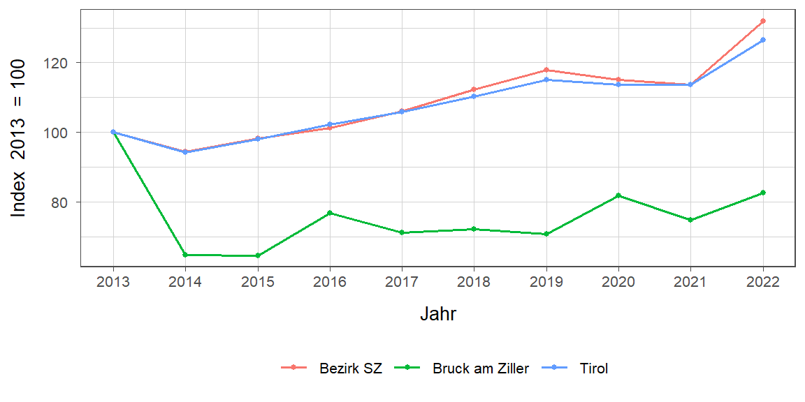 Liniendiagramm, beschreibt die zuvor beschriebenen Daten