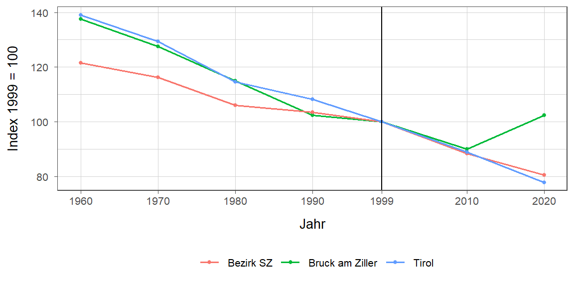 Liniendiagramm, beschreibt die zuvor beschriebenen Daten