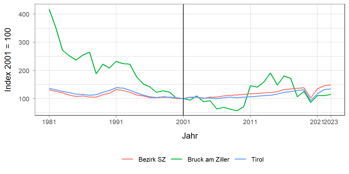 Liniendiagramm, beschreibt die zuvor beschriebenen Daten