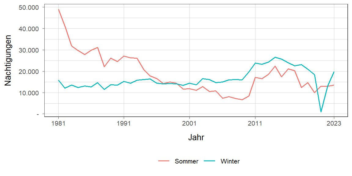 Liniendiagramm, zeigt den Vergleich Sommer- zu Winternächtigungen