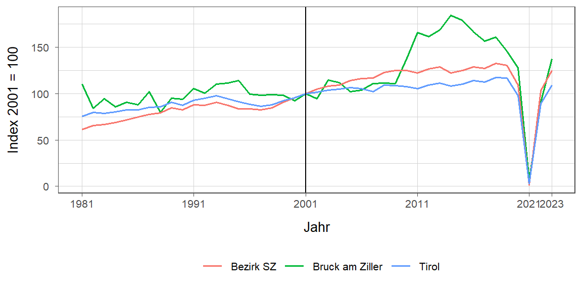 Liniendiagramm, beschreibt die zuvor beschriebenen Daten