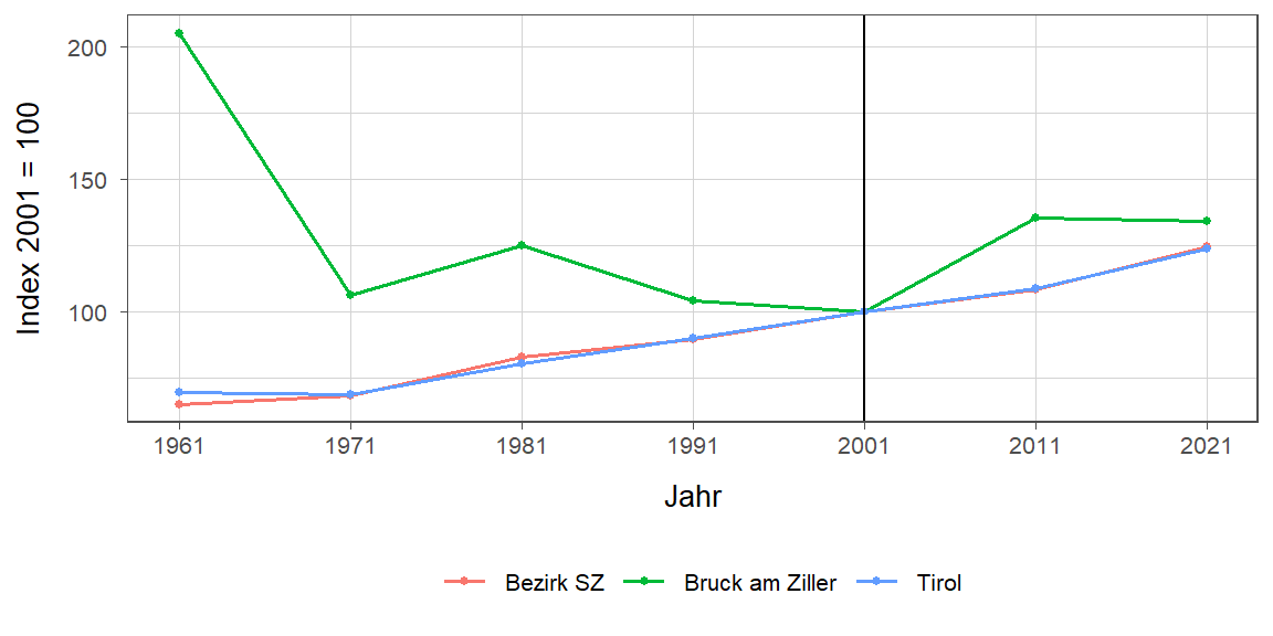 Liniendiagramm, beschreibt die zuvor beschriebenen Daten