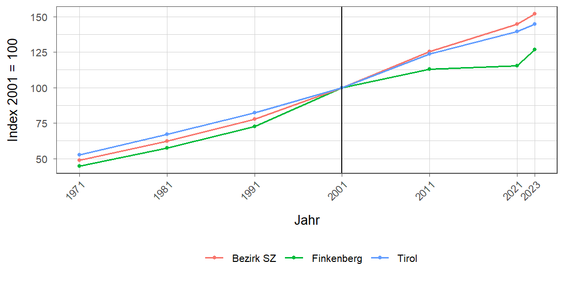 Liniendiagramm, beschreibt die zuvor beschriebenen Daten