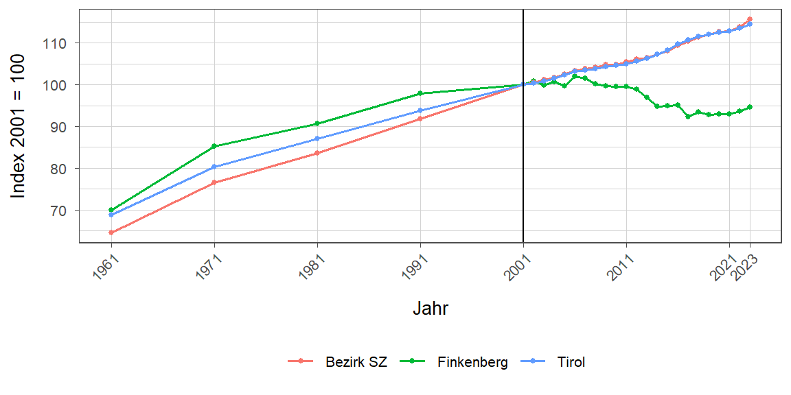 Liniendiagramm, beschreibt die zuvor beschriebenen Daten