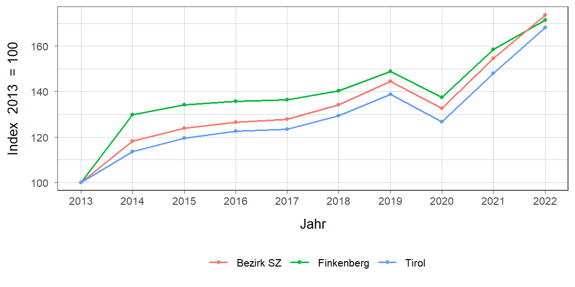 Liniendiagramm, beschreibt die zuvor beschriebenen Daten