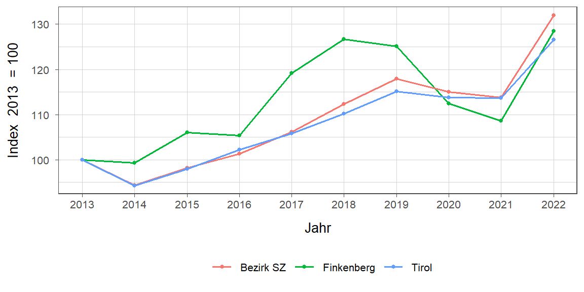 Liniendiagramm, beschreibt die zuvor beschriebenen Daten