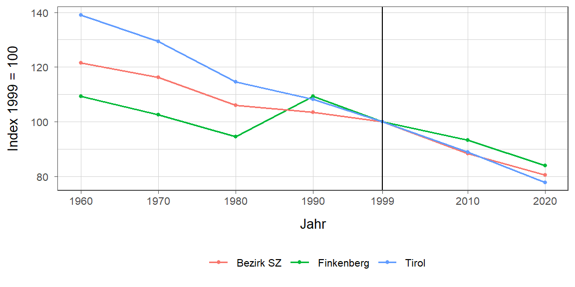 Liniendiagramm, beschreibt die zuvor beschriebenen Daten