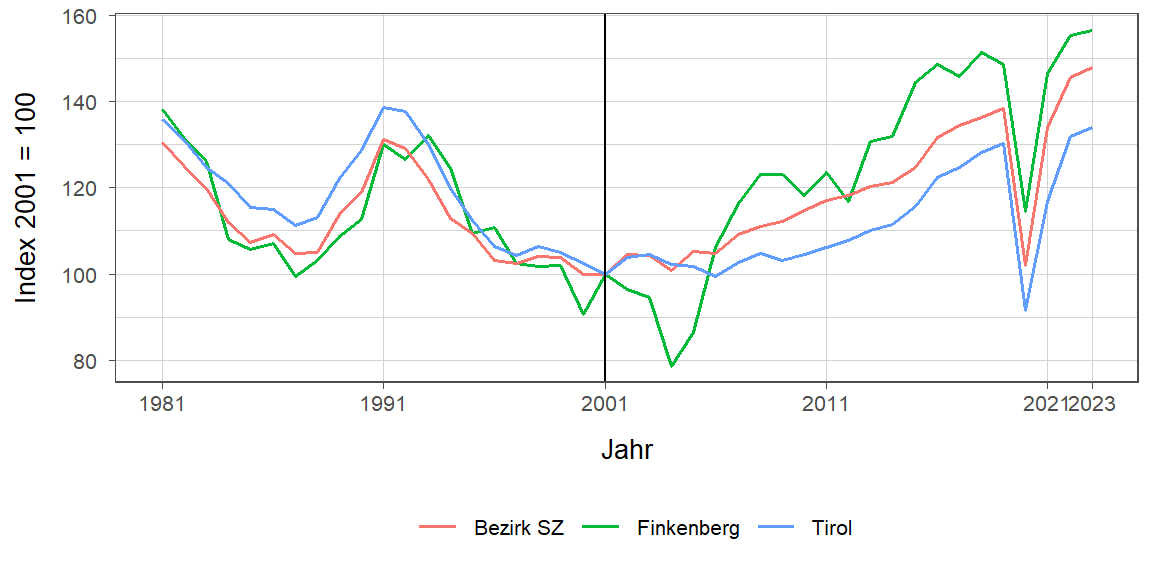 Liniendiagramm, beschreibt die zuvor beschriebenen Daten