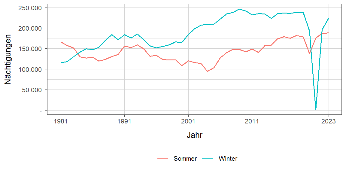 Liniendiagramm, zeigt den Vergleich Sommer- zu Winternächtigungen