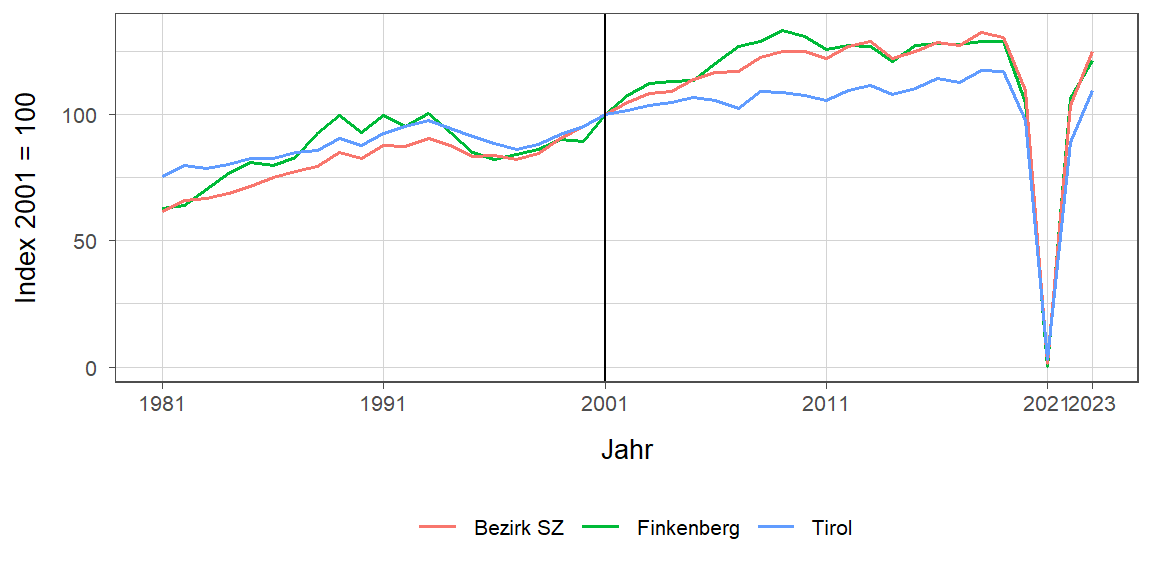 Liniendiagramm, beschreibt die zuvor beschriebenen Daten