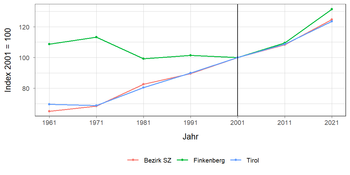 Liniendiagramm, beschreibt die zuvor beschriebenen Daten