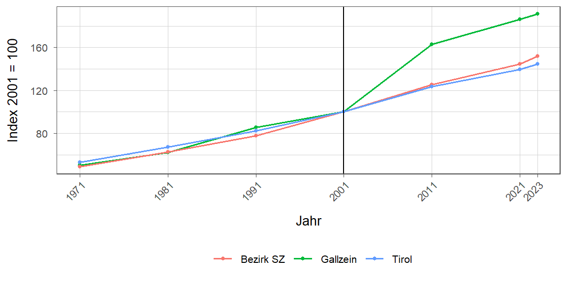 Liniendiagramm, beschreibt die zuvor beschriebenen Daten