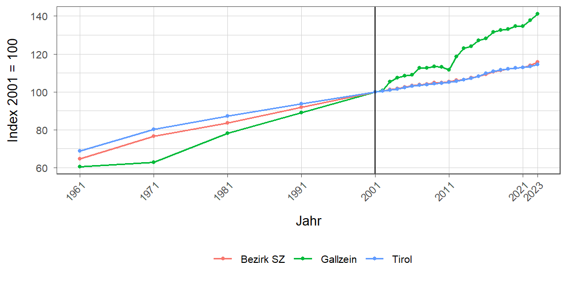 Liniendiagramm, beschreibt die zuvor beschriebenen Daten