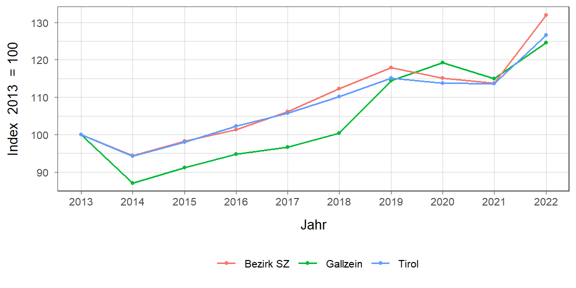 Liniendiagramm, beschreibt die zuvor beschriebenen Daten