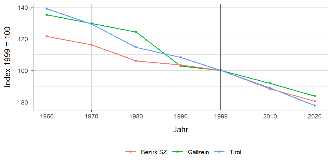 Liniendiagramm, beschreibt die zuvor beschriebenen Daten