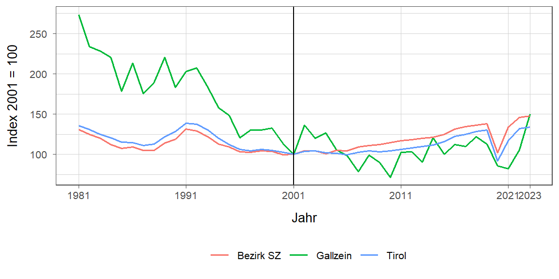 Liniendiagramm, beschreibt die zuvor beschriebenen Daten