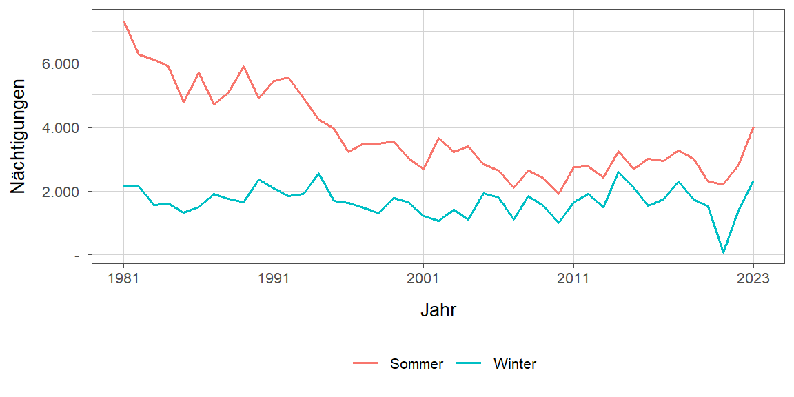 Liniendiagramm, zeigt den Vergleich Sommer- zu Winternächtigungen