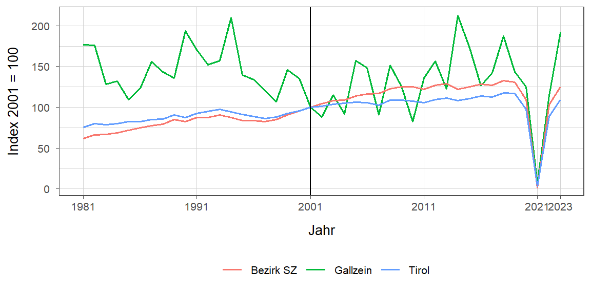 Liniendiagramm, beschreibt die zuvor beschriebenen Daten