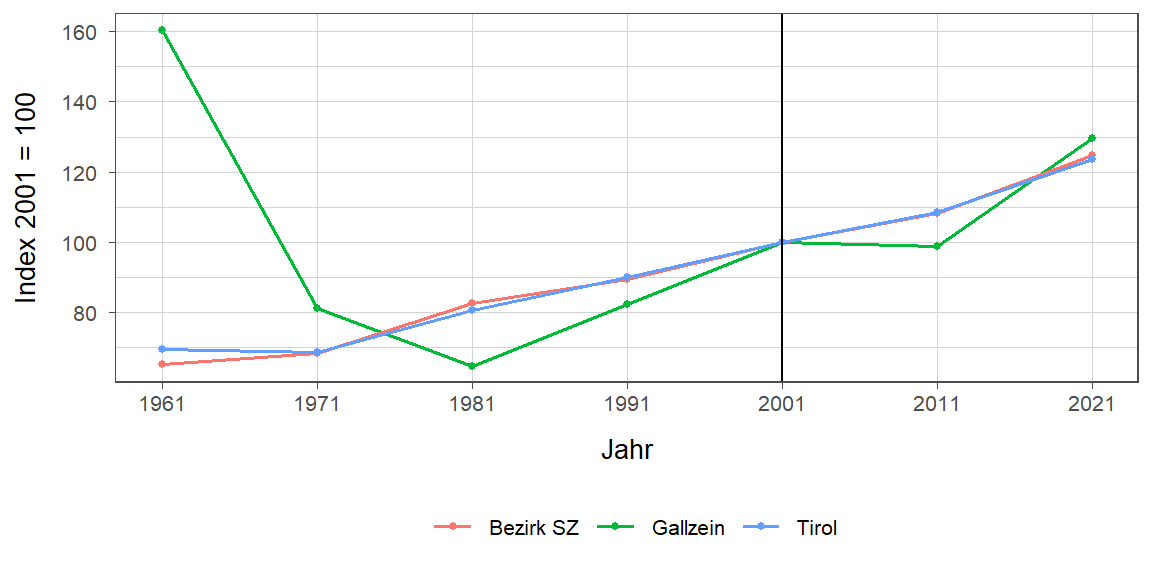 Liniendiagramm, beschreibt die zuvor beschriebenen Daten