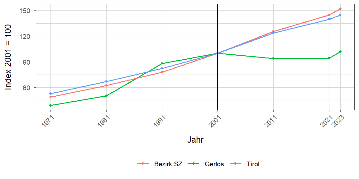 Liniendiagramm, beschreibt die zuvor beschriebenen Daten