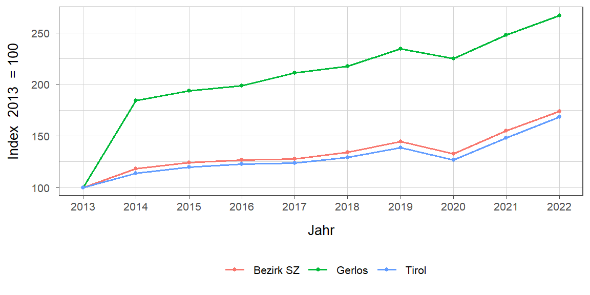 Liniendiagramm, beschreibt die zuvor beschriebenen Daten