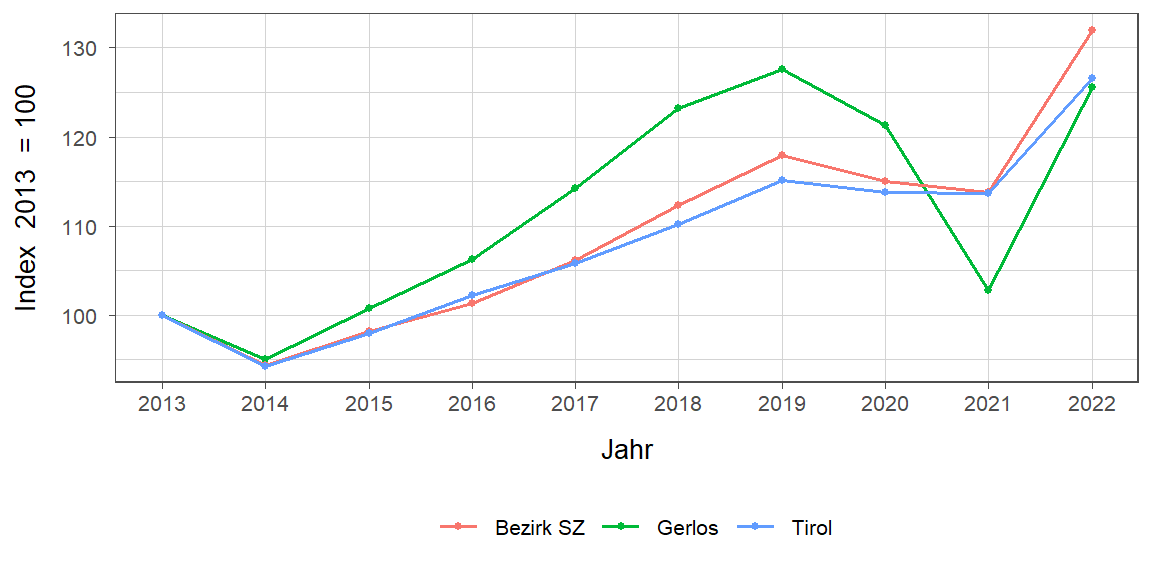 Liniendiagramm, beschreibt die zuvor beschriebenen Daten