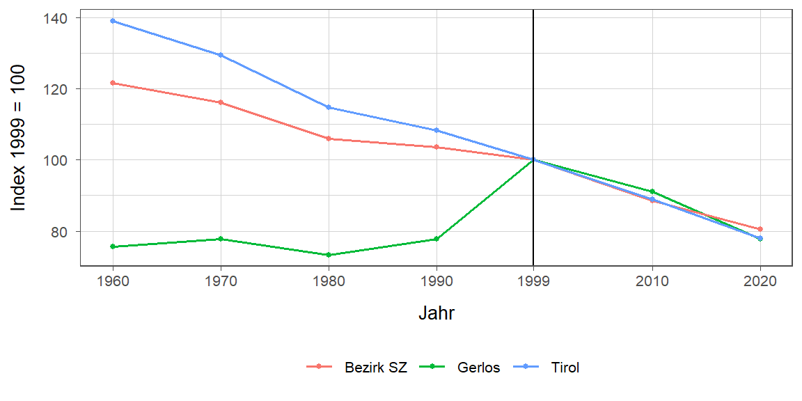 Liniendiagramm, beschreibt die zuvor beschriebenen Daten