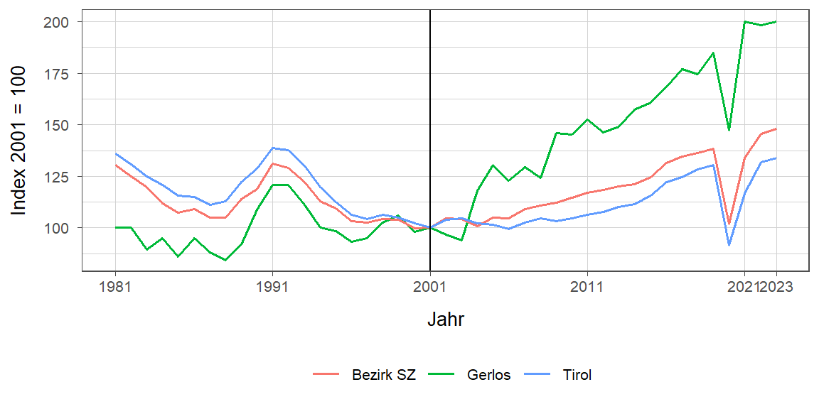 Liniendiagramm, beschreibt die zuvor beschriebenen Daten