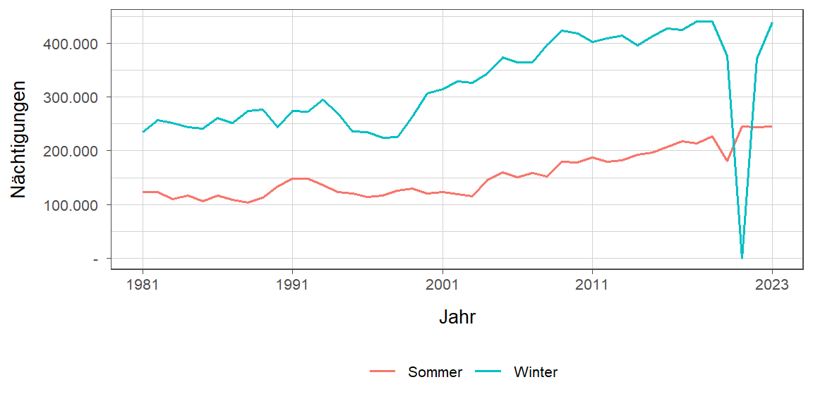 Liniendiagramm, zeigt den Vergleich Sommer- zu Winternächtigungen